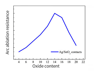 7Arc ablation resistance